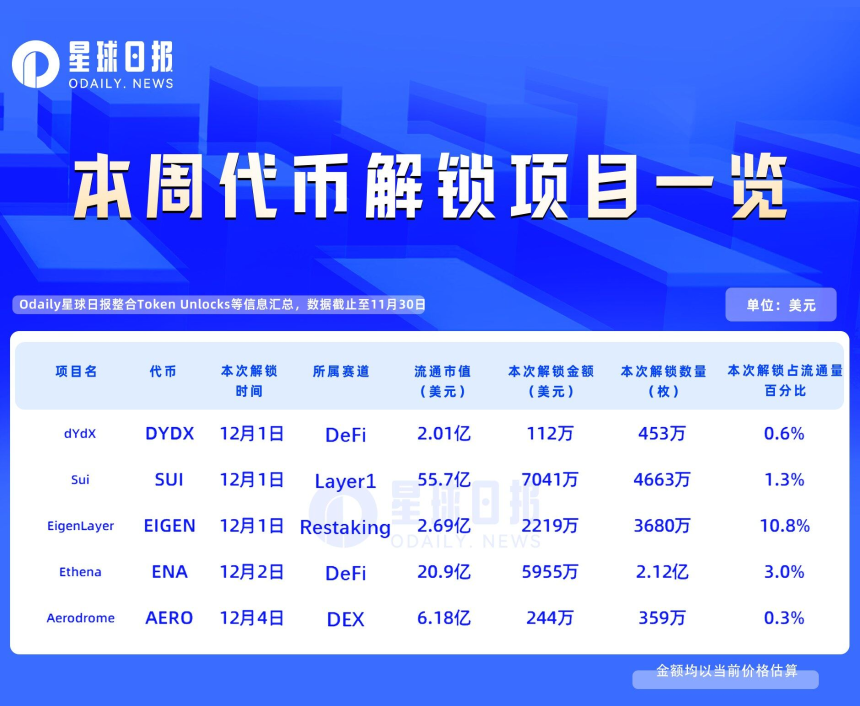 一周代币解锁:EIGEN本周解锁量超流通量10%