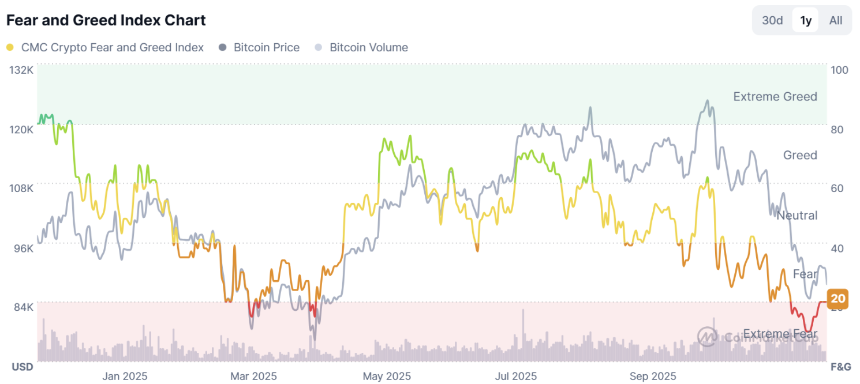加密市场周一早盘暴跌,恐慌情绪再度蔓延