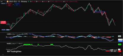 跌跌不休BTC，内部结构有变 | 特邀分析