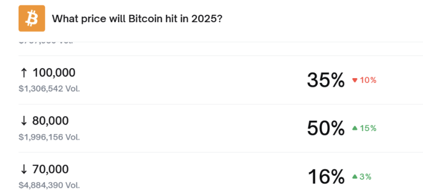 加密市场周一早盘暴跌,恐慌情绪再度蔓延