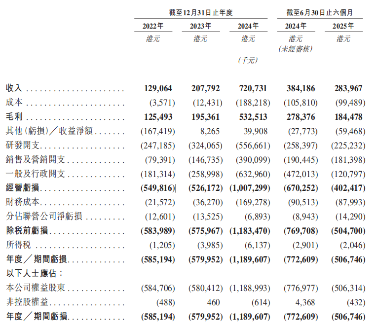 连续4年亏损、HSK萎靡,HashKey逆势IPO,资本市场会买账吗?