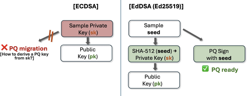 量子计算机下的黑暗森林:比特币用户、L1项目与链上生存指南