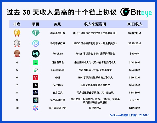 潮水退去之后:哪些 Web3 项目在持续赚钱