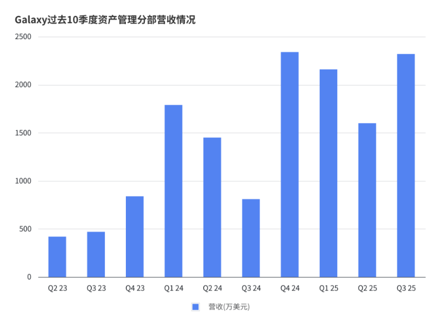 Galaxy Digital（GLXY）研究：Web3 机构服务商与 AI 数据中心的混合体