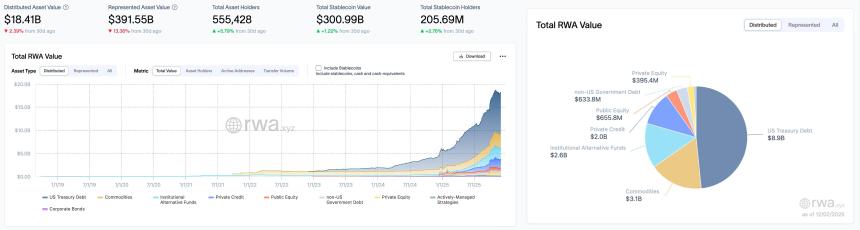 RWA周报| 美联储及FDIC将推进GENIUS法案实施,首批稳定币发行人监管规则拟于12月公布;(11.26-12.2)
