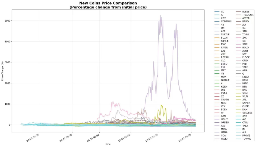 数据解构:币安新币合约的三阶段流动性循环