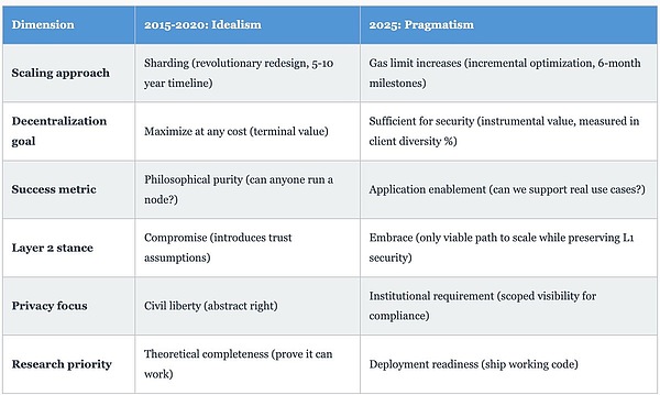 以太坊的十年蜕变:从理想主义到实用主义的技术革新