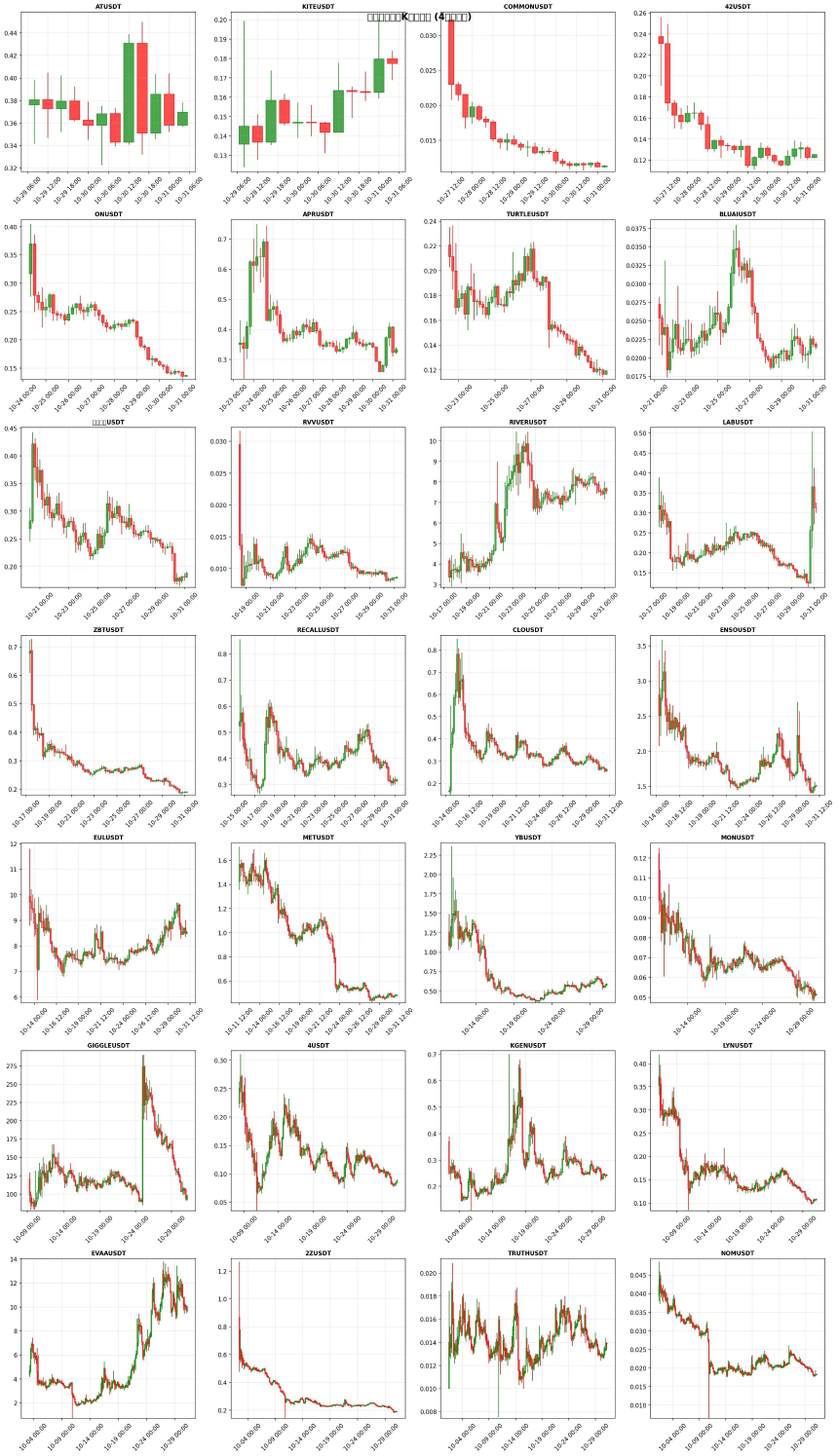 数据解构:币安新币合约的三阶段流动性循环
