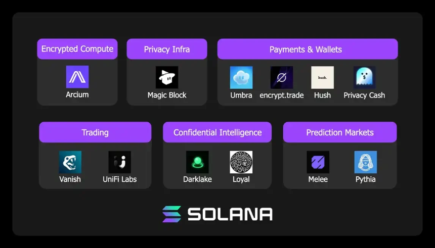 Solana官方点名，盘点值得关注的12个新项目