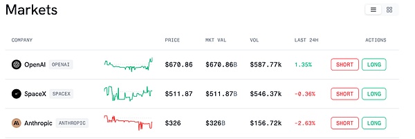 万物皆可“永续合约化”:Pre-IPO资产链上交易的新篇章