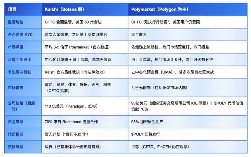 Kalshi与Solana达成合作：美国首个合规预测市场平台进军加密领域