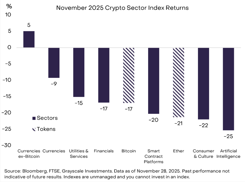 灰度：比特币30%回调非周期性回撤，明年有望新高