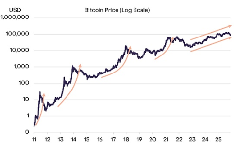 G<span class='keyword'>r</span>ayscale：四年周期失效 BTC价格明年有望创下新高