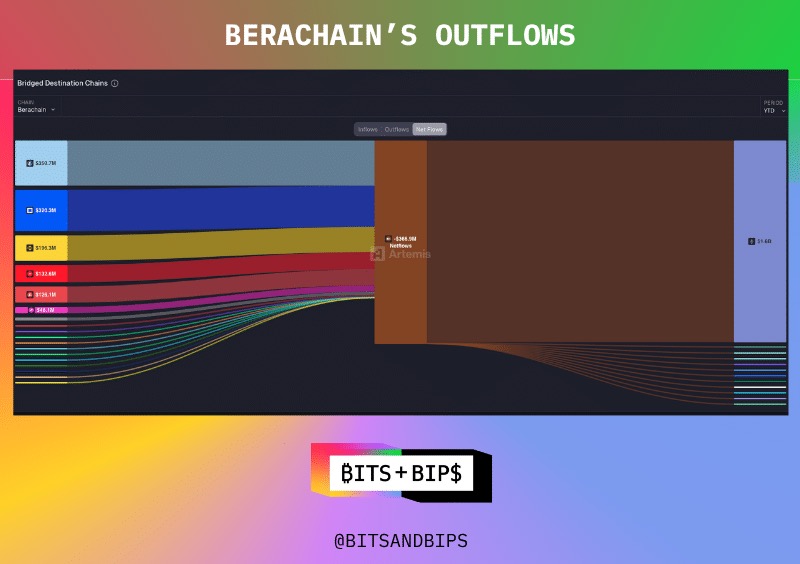 Berachain 陷「零风险投资」风波：以顶级 VC 品牌背书，行「保本投资」之实？