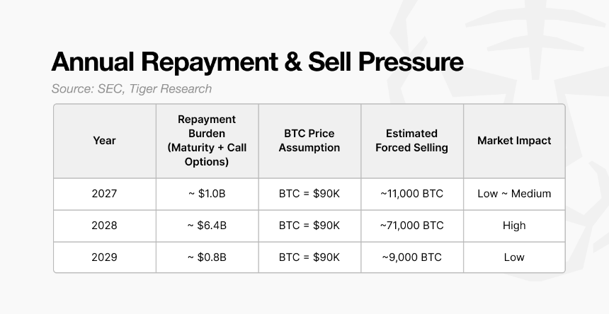 比特币跌至 8 万美元会打破 Strategy 的模型吗?
