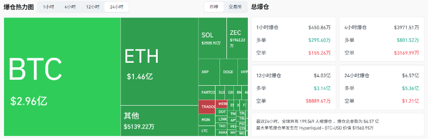 比特币跌破8.5万美元，市场情绪极度恐慌