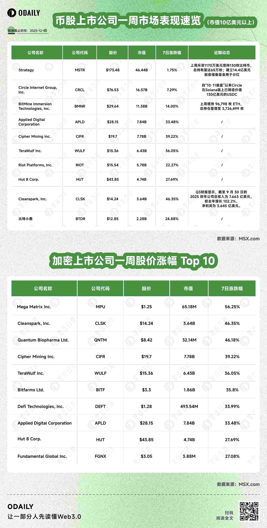 币股风向标丨Strategy BTC总持仓达650,000枚；Bitmine上周增持96,798枚ETH，总持仓量增至3,726,499枚（12月2日）