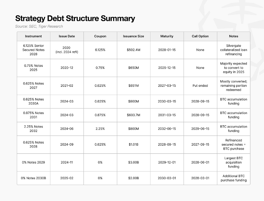 比特币跌至 8 万美元会打破 Strategy 的模型吗?