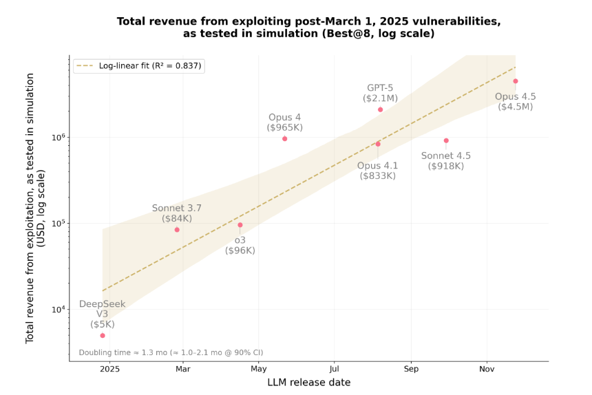 AI模拟盗窃460万美元：自主攻击智能合约的能力已成现实