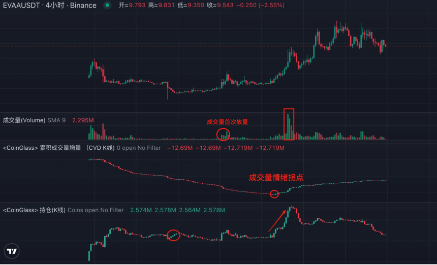 数据解构:币安新币合约的三阶段流动性循环