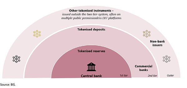 BIS副总裁:存款如何利用代币化