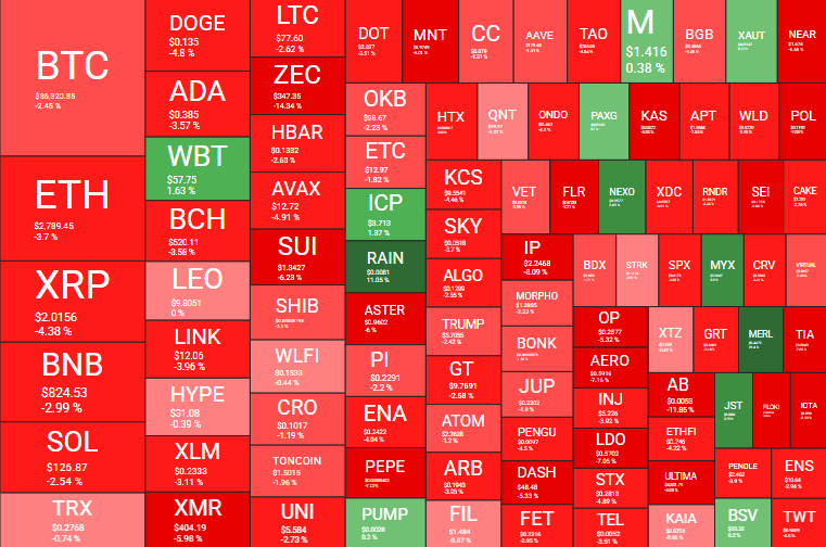比特币跌破8.5万美元，市场情绪极度恐慌