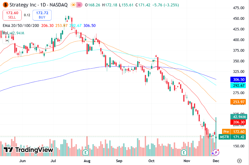 14.4亿美元股息储备金落地,股价反暴跌10%,Strategy的真实问题是什么?