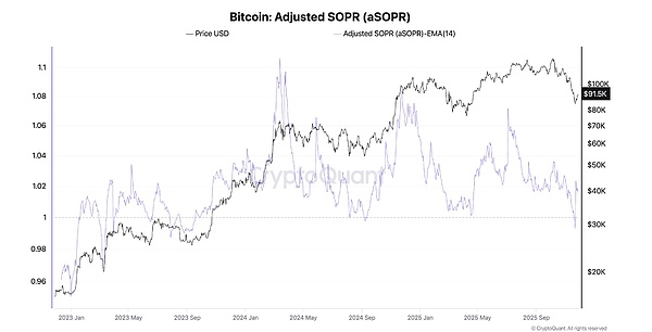 比特币冲近 9.4 万美元「泡沫」已经破裂加密市场正进入企稳阶段?