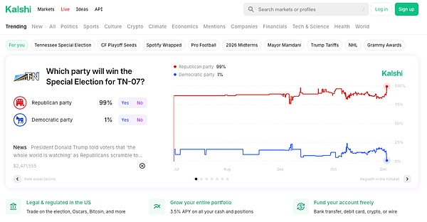 6年让一笔15万投资变7亿美金 Kalshi如何用预测市场重塑金融世界