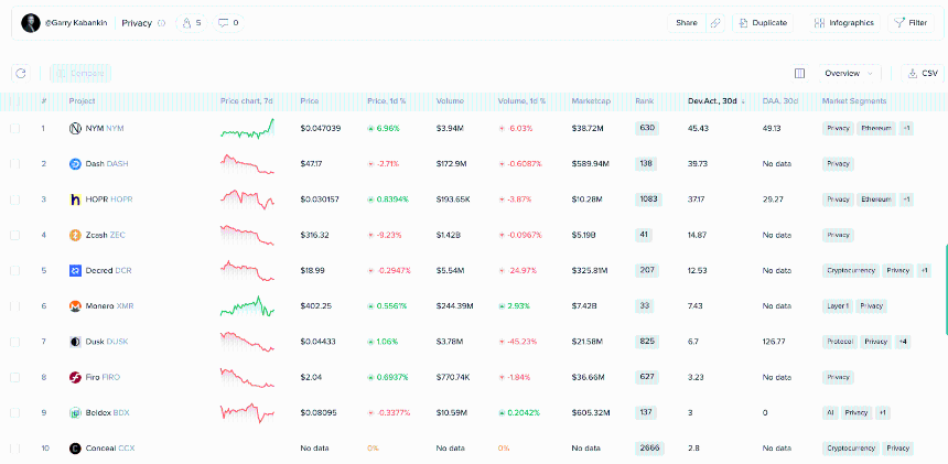 privacy-coin-protocols-by-30d-developer-activity-santiment