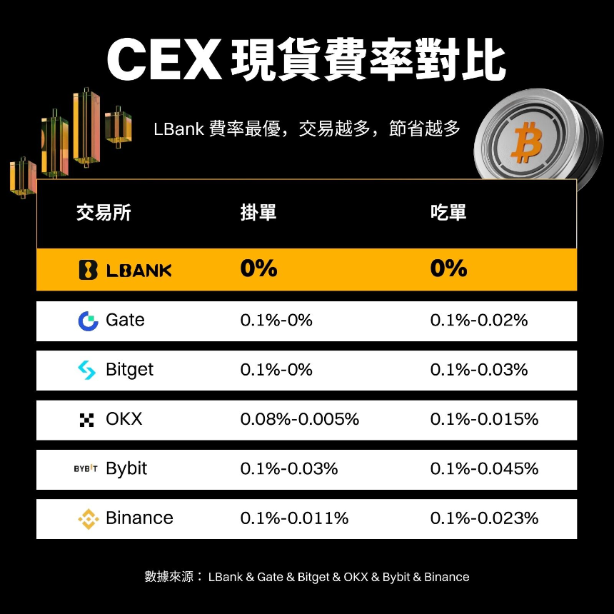 新范式冲击下的加密交易所格局:Binance、OKX、Bitget、LBank的现状与未来