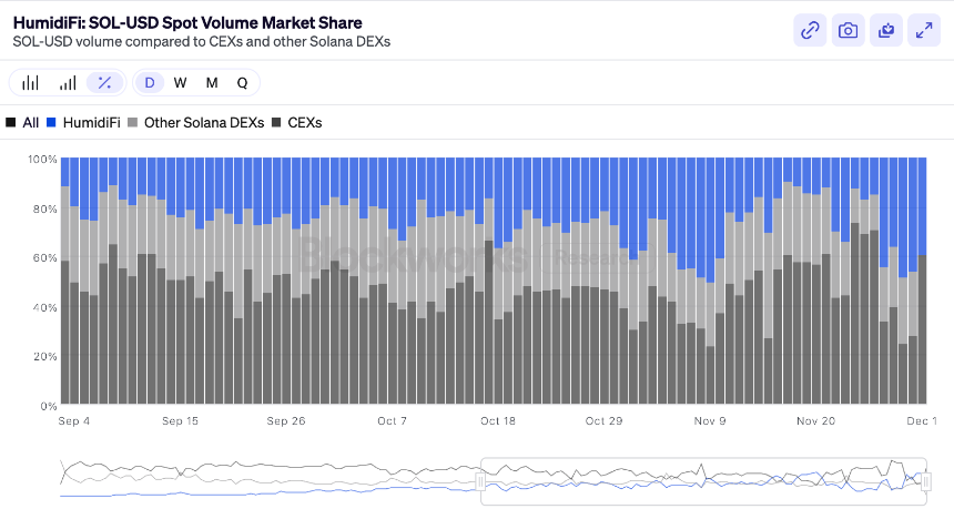 HumidiFi今晚公募:Solana生态暗池DEX能否带来新机遇?