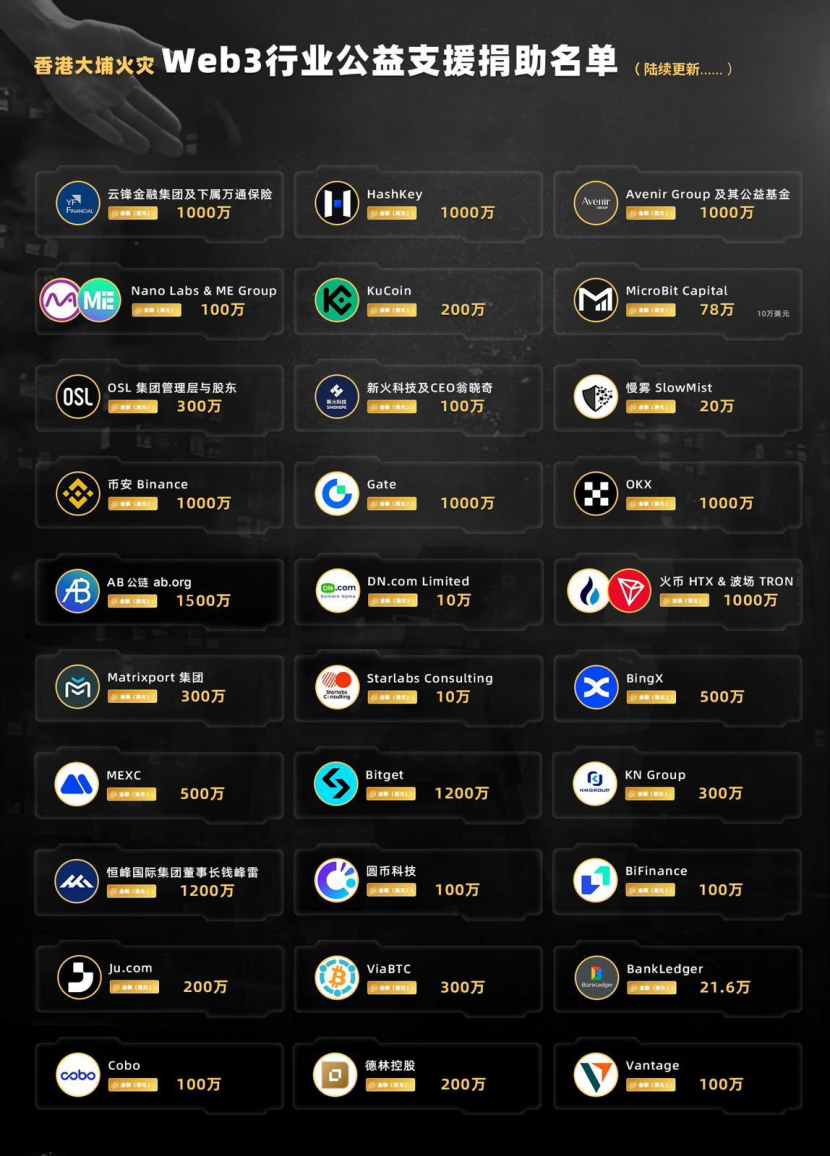 AB慈善基金会累计捐款1500万港币,全力支持大埔火灾灾后重建,与中国和平统一促进会香港总会共同弘扬‘狮子山下精神’