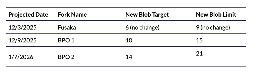 迈向全新规模:以太坊Fusaka升级