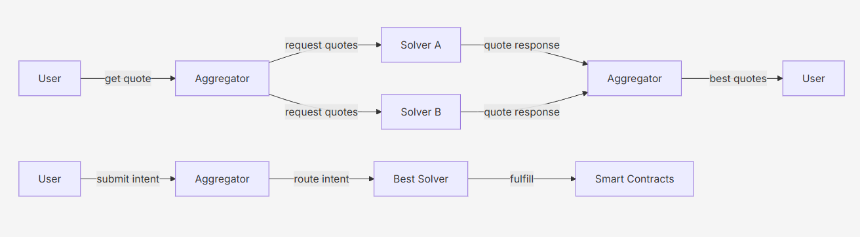 当「意图」成为标准:OIF 如何终结跨链碎片化,让 Web3 回归用户直觉?