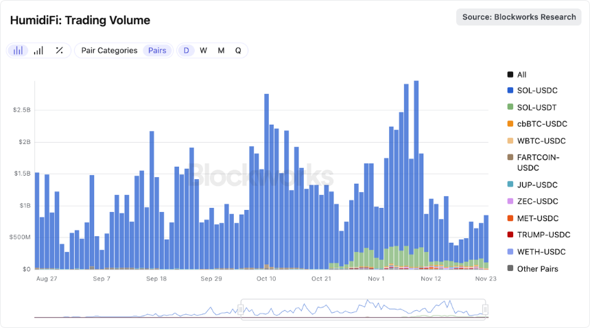 HumidiFi今晚公募:Solana生态暗池DEX能否带来新机遇?