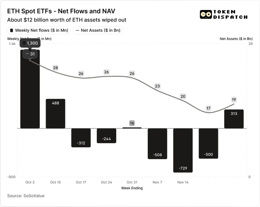加密ETF资金大撤退，「贝莱德们」还好吗？