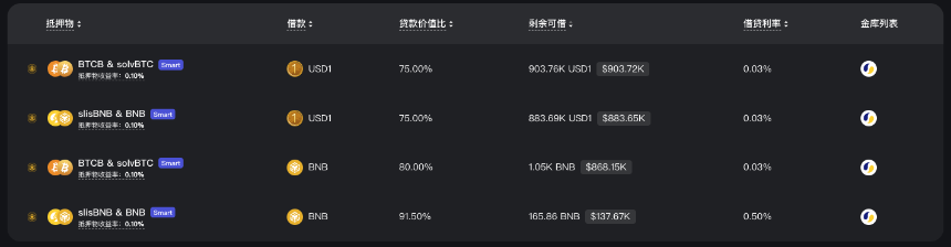 ListaDAO推出智能借贷,将「借款反向获利」化为可能