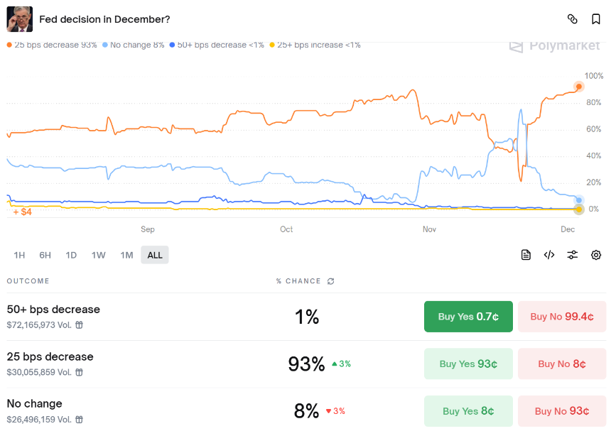 BTC重返9.3万美元：四大宏观信号共振，加密市场或迎结构性转折