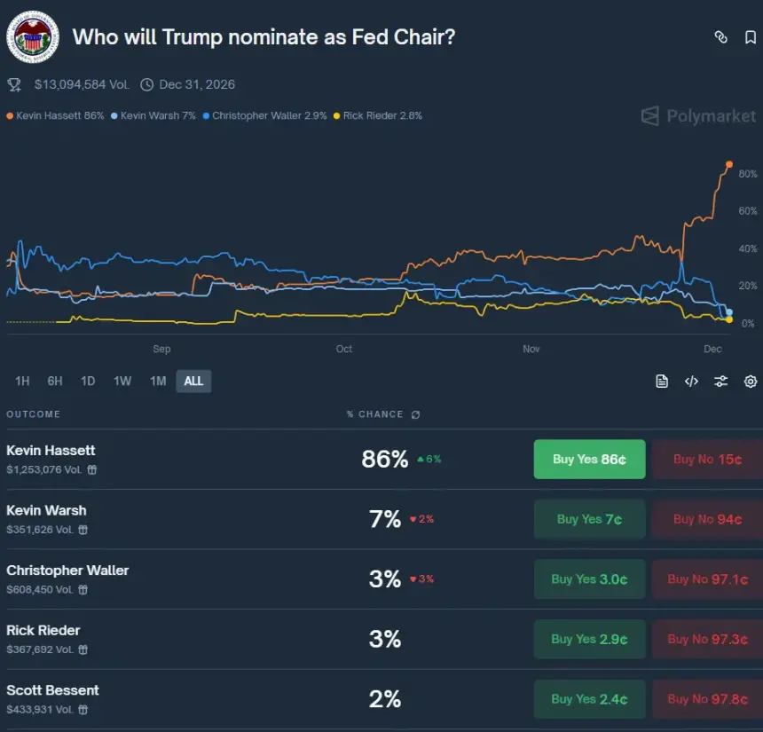 哈塞特或任美联储主席:降息与宽松政策或将推动市场进入‘狂暴大牛’