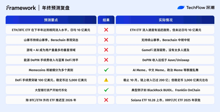 2025年加密预测复盘：十大机构，谁最懂市场？