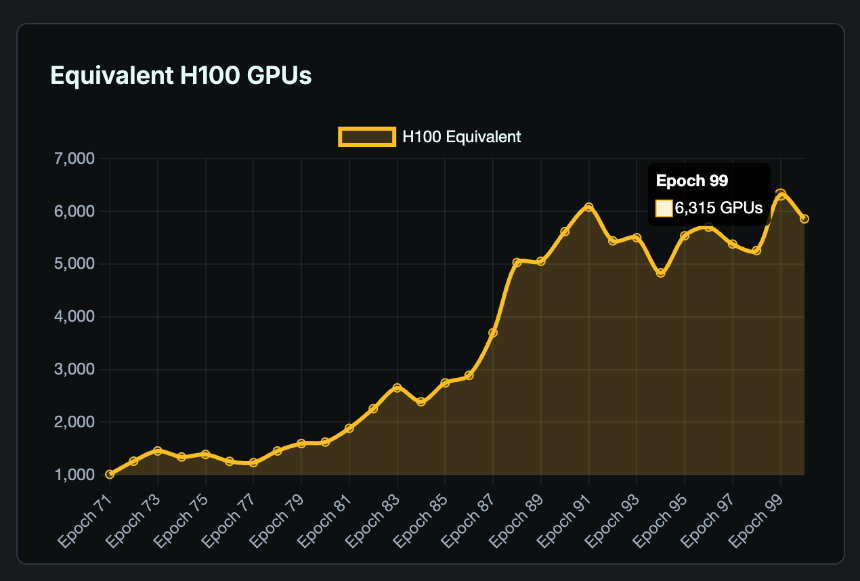 矿企巨头Bitfury豪掷5000万美元入局，6000张H100等效算力的Gonka有何魅力？