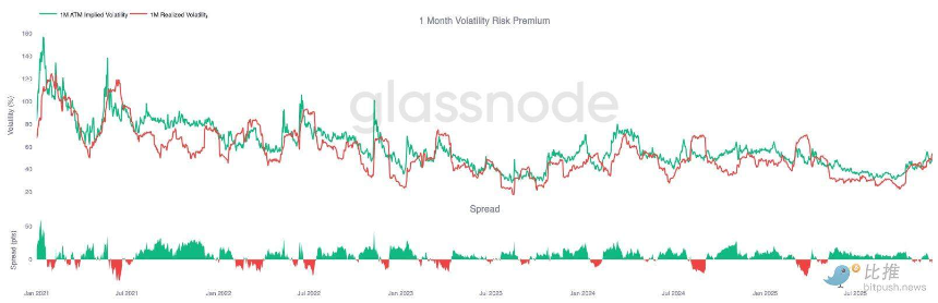 Glassnode：比特币再现2022年崩盘前兆？警惕一个关键区间