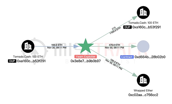 900 万美元被盗：Yearn yETH 池漏洞分析