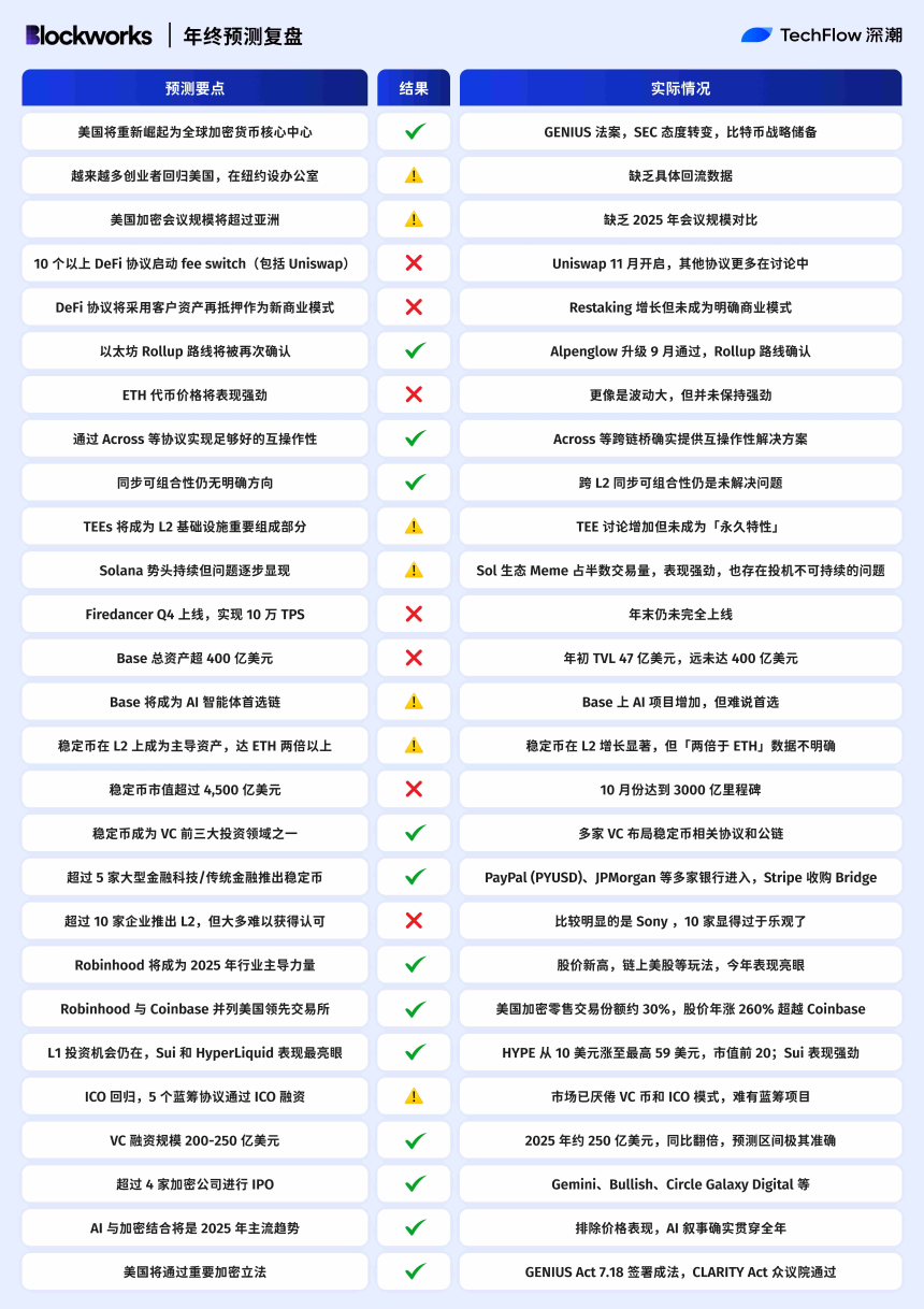 2025年加密预测复盘：十大机构，谁最懂市场？