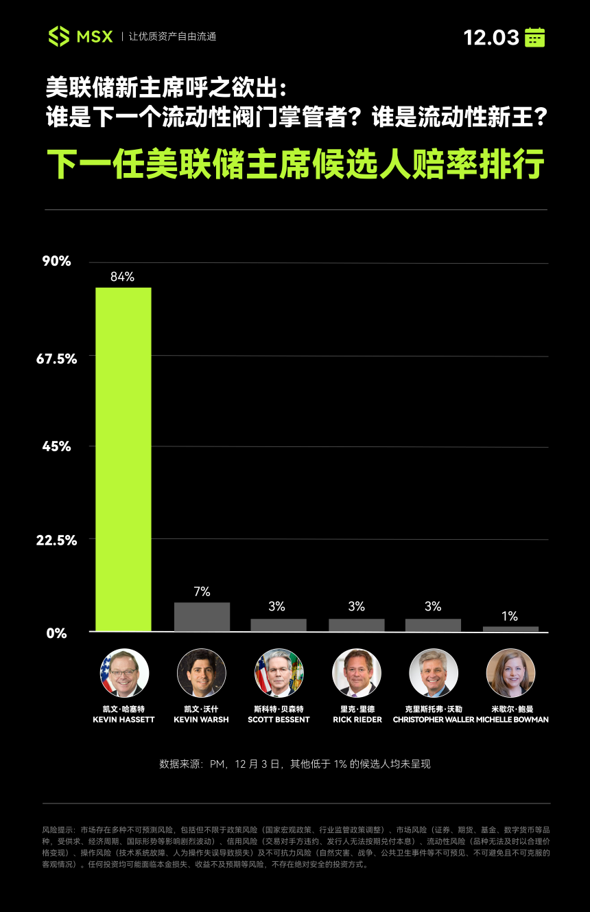 美联储新主前瞻:哈塞特、Coinbase 持仓与特朗普的「忠诚鸽派」