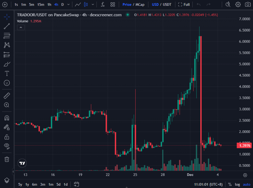从Sahara到Tradoor,盘点近期山寨币“花式下跌”套路
