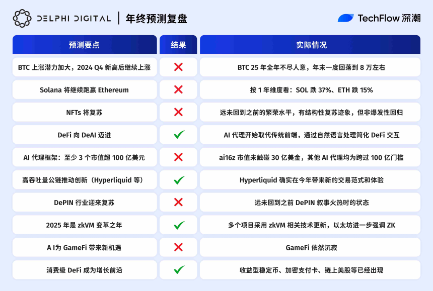 2025年加密预测复盘：十大机构，谁最懂市场？