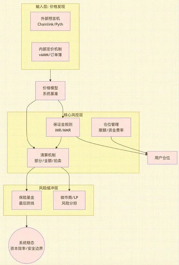 风控即生死线:从 Hyperliquid 事件 拆解 Perp DEX 的底层博弈