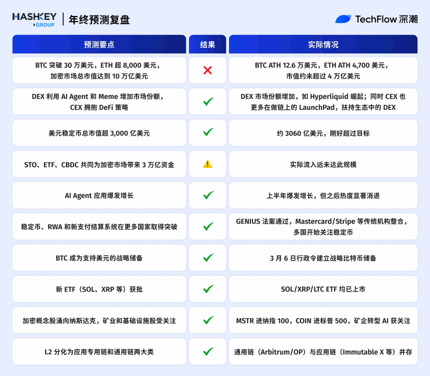 2025年加密预测复盘：十大机构，谁最懂市场？